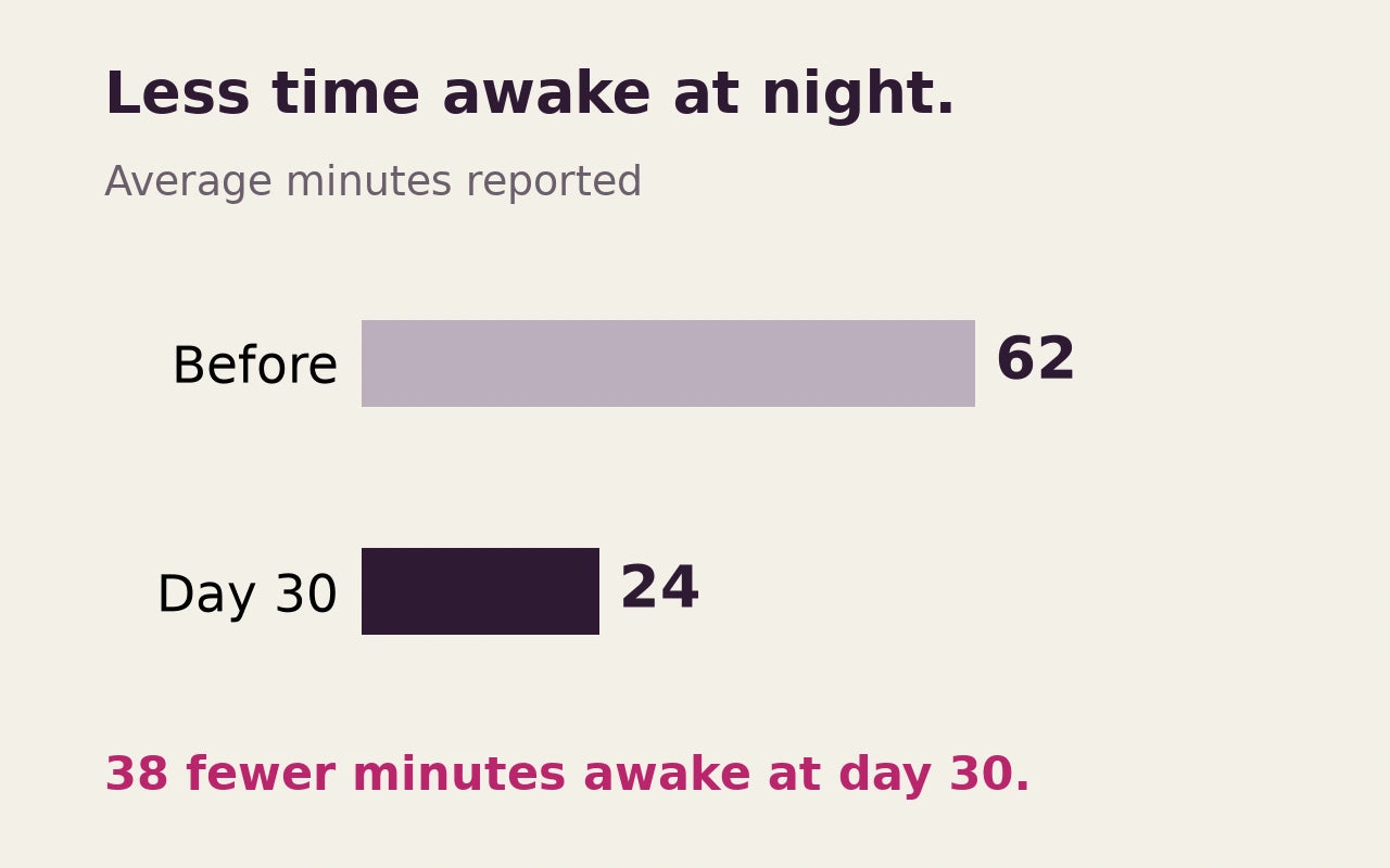 Average reported time awake during the night: 62 minutes before starting and 24 minutes at day 30
